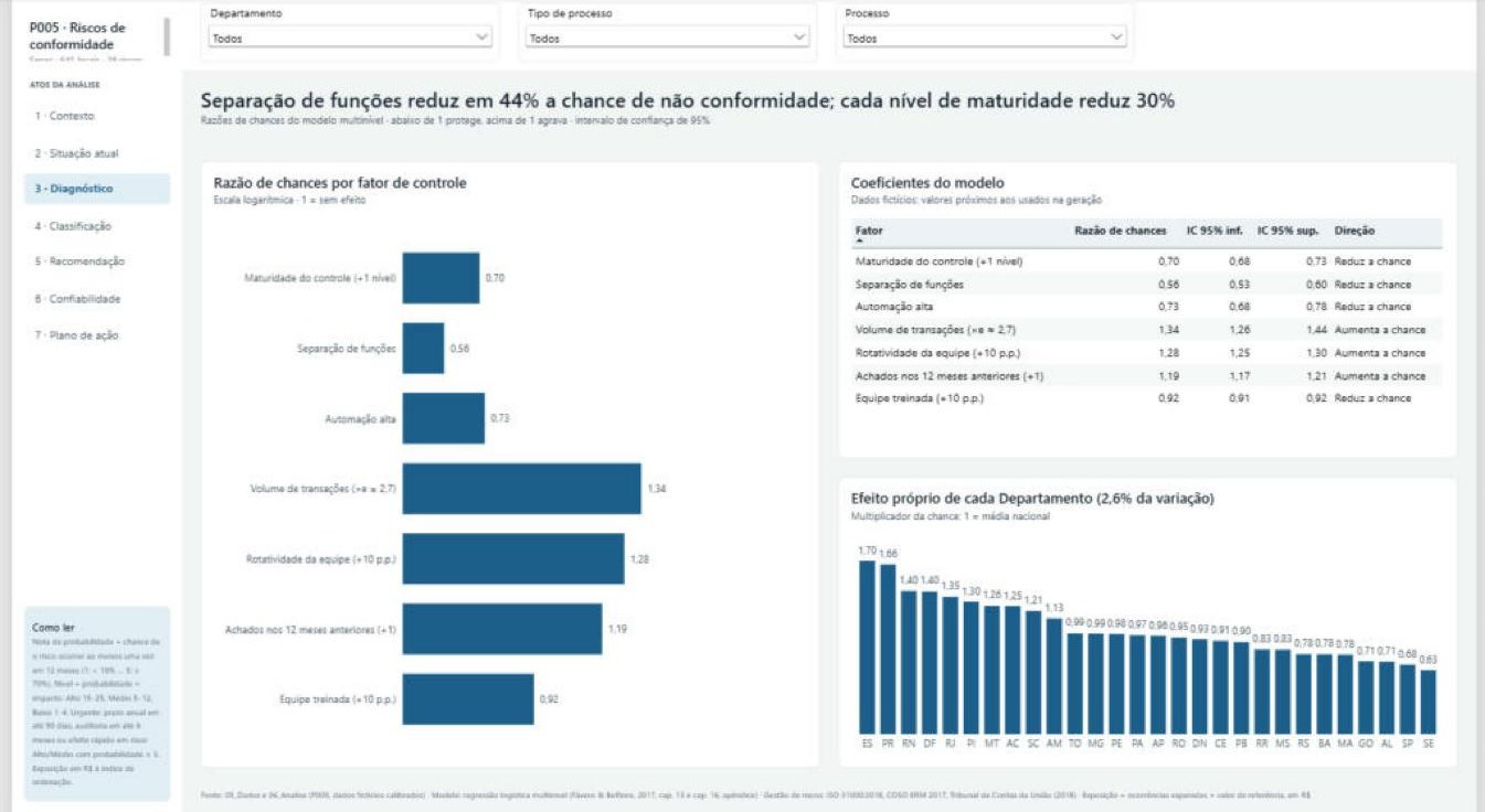Página Diagnóstico do relatório do P005 no Power BI, com a razão de chances de cada fator de controle e o efeito próprio de cada departamento