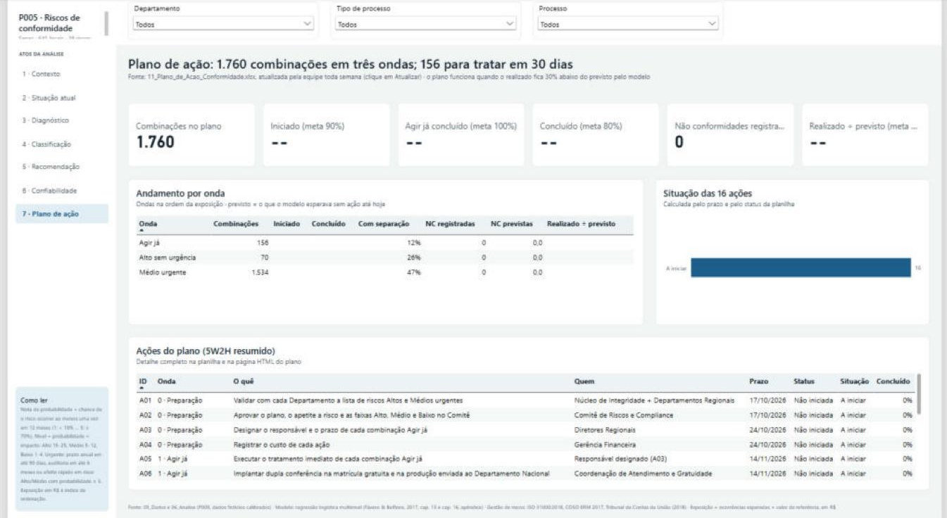 Página Plano de ação do relatório do P005 no Power BI, com o andamento por onda, a situação das 16 ações e a lista das ações